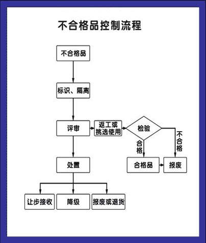不合格品控制流程